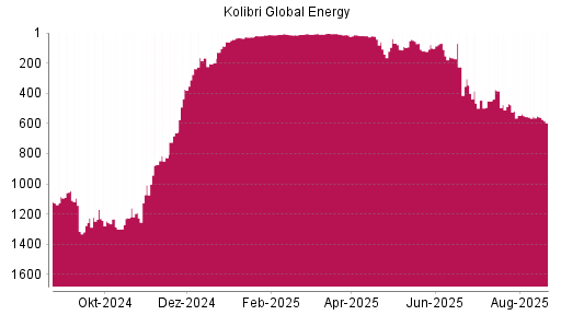 BOTSI®-Advisor Abstufung Kolibri Global Energy von Rang 19 auf ...