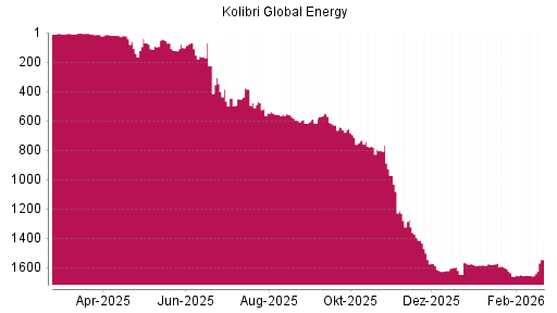 BOTSI®-Advisor Hochstufung Kolibri Global Energy von Rang 826 auf ...