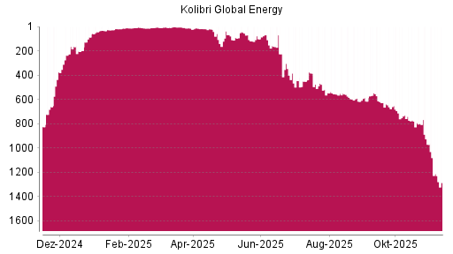 BOTSI®-Advisor Abstufung Kolibri Global Energy von Rang 971 auf ...