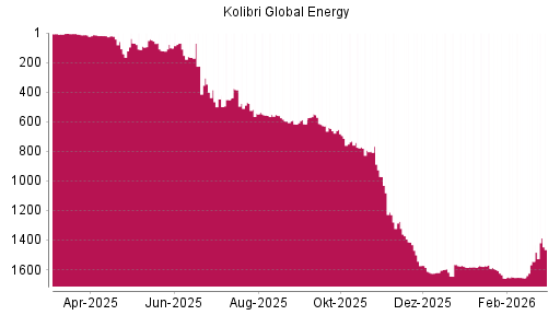 BOTSI®-Advisor Hochstufung Kolibri Global Energy von Rang 1544 auf ...