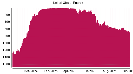 BOTSI®-Advisor Abstufung Kolibri Global Energy von Rang 662 auf ...
