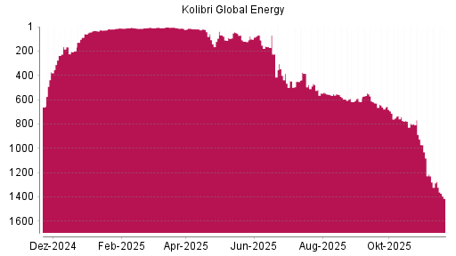 BOTSI®-Advisor Hochstufung Kolibri Global Energy von Rang 90 auf ...