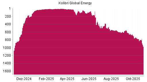 BOTSI®-Advisor Abstufung Kolibri Global Energy von Rang 771 auf ...