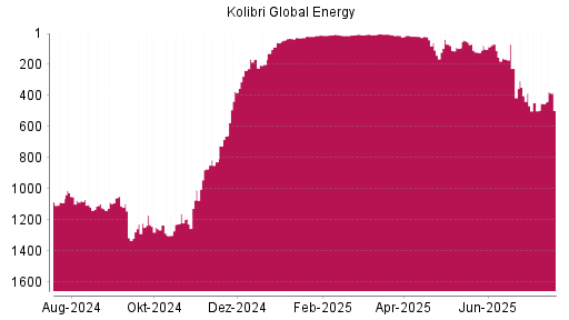 BOTSI®-Advisor Hochstufung Kolibri Global Energy von Rang 451 auf ...
