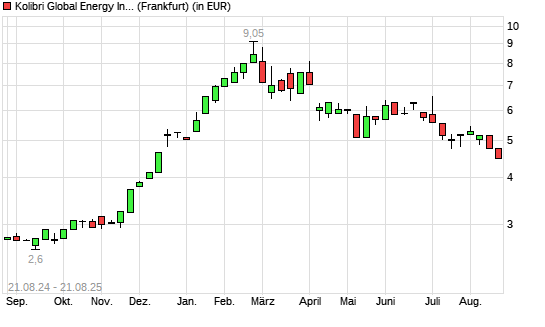 Kolibri Global Energy-Aktie mit neuem 6-Monats-Tief