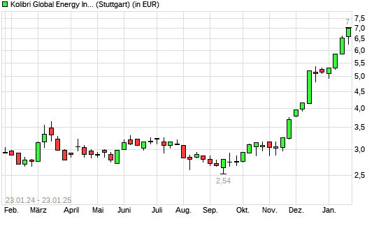 Kolibri Global Energy-Aktie mit neuem 10-Jahres-Hoch