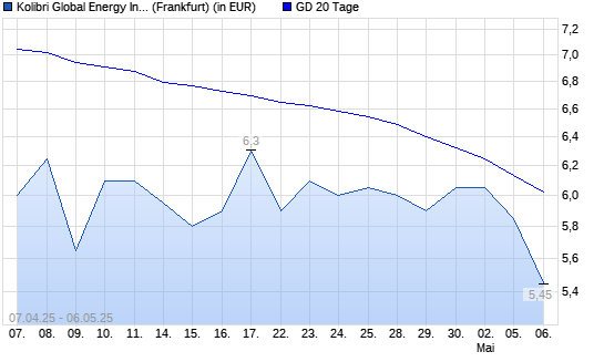 Kolibri Global Energy-Aktie unter 20-Tage-Linie
