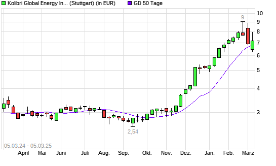 Kolibri Global Energy-Aktie unter 50-Tage-Linie