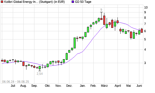 Kolibri Global Energy-Aktie unter 50-Tage-Linie