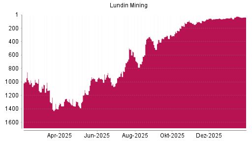 BOTSI®-Advisor Hochstufung Lundin Mining von Rang 42 auf ...