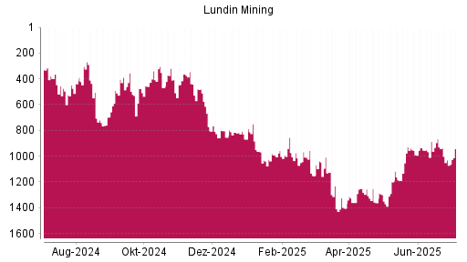 BOTSI®-Advisor Hochstufung Lundin Mining von Rang 1030 auf ...