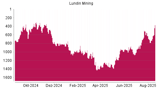 BOTSI®-Advisor belässt Lundin Mining weiter auf Rang 73