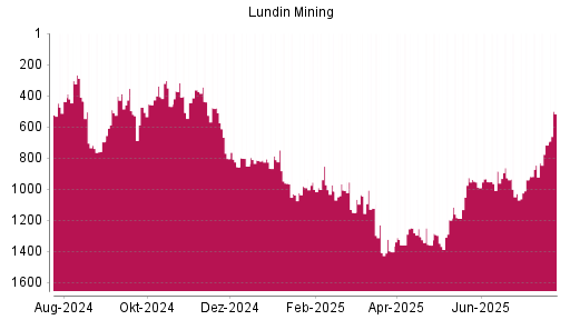 BOTSI®-Advisor Abstufung Lundin Mining von Rang 885 auf ...