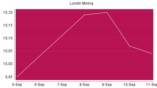BOTSI®-Advisor Abstufung Lundin Mining von Rang 58 auf Rang 117