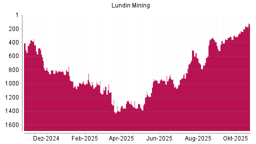 BOTSI®-Advisor Hochstufung Lundin Mining von Rang 161 auf ...