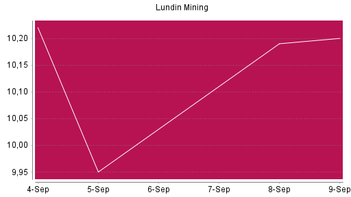 BOTSI®-Advisor Hochstufung Lundin Mining von Rang 255 auf Rang 200