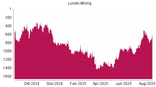 BOTSI®-Advisor Hochstufung Lundin Mining von Rang 141 auf Rang 132