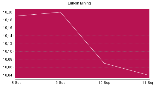 BOTSI®-Advisor Hochstufung Lundin Mining von Rang 458 auf ...