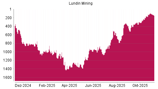 BOTSI®-Advisor Hochstufung Lundin Mining von Rang 1404 auf ...