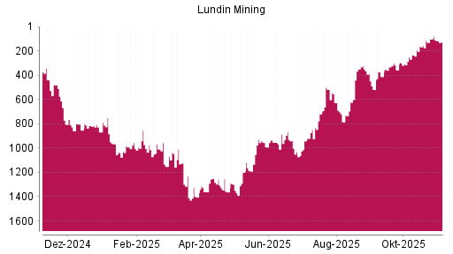 BOTSI®-Advisor Hochstufung Lundin Mining von Rang 1360 auf ...