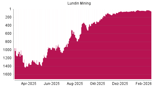 BOTSI®-Advisor Hochstufung Lundin Mining von Rang 64 auf ...