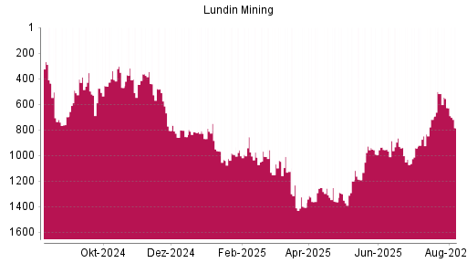 BOTSI®-Advisor Abstufung Lundin Mining von Rang 627 auf ...