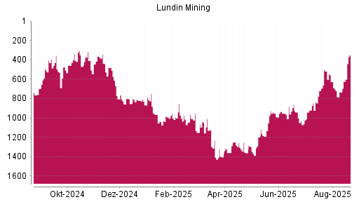 BOTSI®-Advisor Hochstufung Lundin Mining von Rang 1199 auf ...