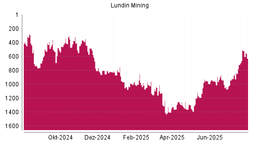 BOTSI®-Advisor Hochstufung Lundin Mining von Rang 718 auf ...