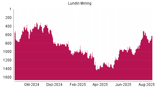BOTSI®-Advisor Hochstufung Lundin Mining von Rang 990 auf ...