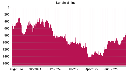 BOTSI®-Advisor Hochstufung Lundin Mining von Rang 1030 auf ...