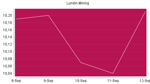 BOTSI®-Advisor Abstufung Lundin Mining von Rang 117 auf Rang 155