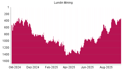 BOTSI®-Advisor Hochstufung Lundin Mining von Rang 412 auf ...