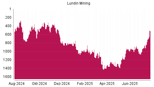BOTSI®-Advisor Hochstufung Lundin Mining von Rang 990 auf ...