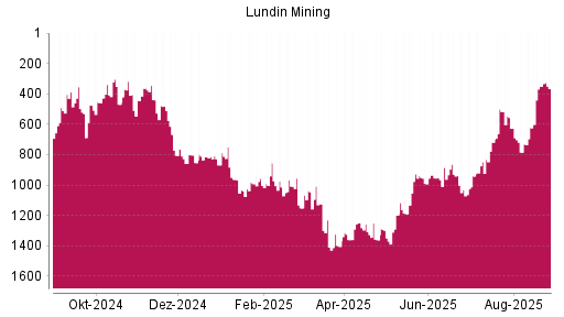BOTSI®-Advisor Hochstufung Lundin Mining von Rang 155 auf Rang 97