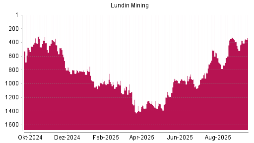 BOTSI®-Advisor Hochstufung Lundin Mining von Rang 412 auf ...