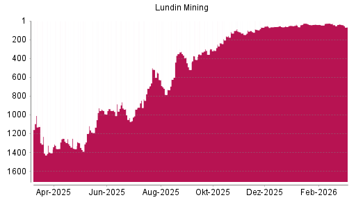 BOTSI®-Advisor Abstufung Lundin Mining von Rang 927 auf ...