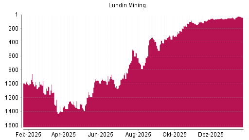BOTSI®-Advisor Abstufung Lundin Mining von Rang 745 auf Rang 748