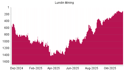 BOTSI®-Advisor Hochstufung Lundin Mining von Rang 847 auf ...