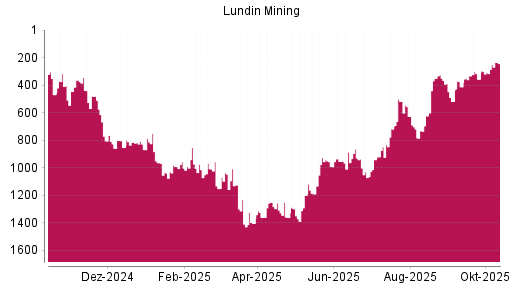 BOTSI®-Advisor Hochstufung Lundin Mining von Rang 308 auf ...