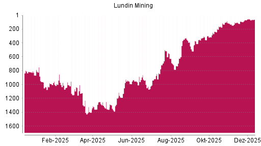 BOTSI®-Advisor Abstufung Lundin Mining von Rang 59 auf ...