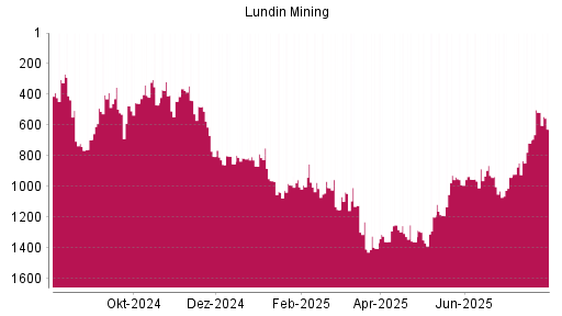 BOTSI®-Advisor Hochstufung Lundin Mining von Rang 954 auf ...