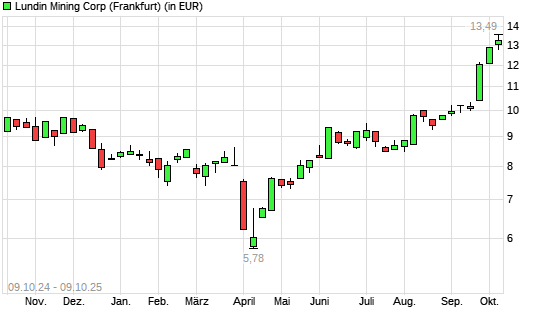 Lundin Mining-Aktie mit neuem All-Time-High