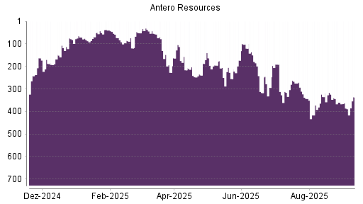 BOTSI®-Advisor Abstufung Antero Resources von Rang 263 auf ...