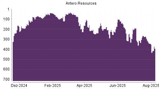 BOTSI®-Advisor Abstufung Antero Resources von Rang 293 auf ...