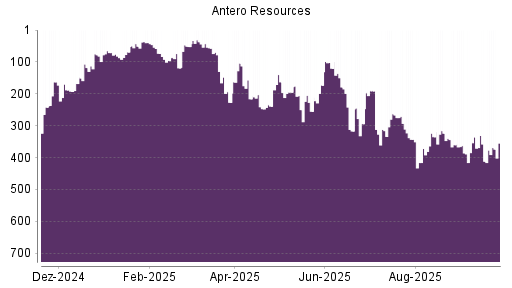 BOTSI®-Advisor Abstufung Antero Resources von Rang 216 auf ...