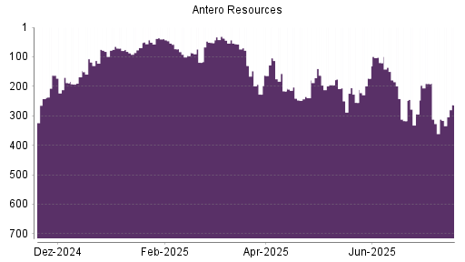 BOTSI®-Advisor Hochstufung Antero Resources von Rang 312 auf ...