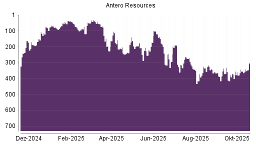 BOTSI®-Advisor Hochstufung Antero Resources von Rang 380 auf ...