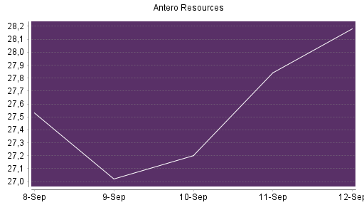 BOTSI®-Advisor Abstufung Antero Resources von Rang 324 auf ...