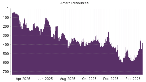 BOTSI®-Advisor Abstufung Antero Resources von Rang 324 auf ...