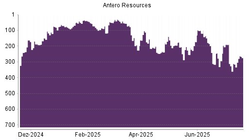 BOTSI®-Advisor Abstufung Antero Resources von Rang 179 auf ...